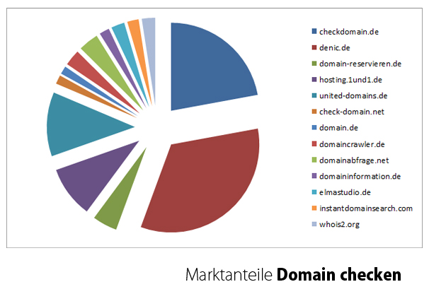 marktanteile_domain_checken