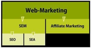 newAge Consulting SEO Agentur - Web Marketing Unterteilung